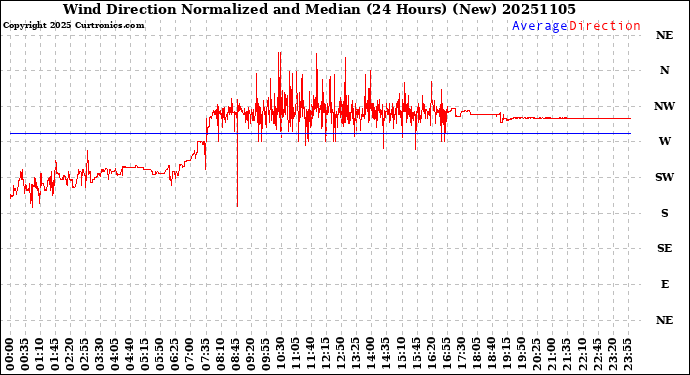 Milwaukee Weather Wind Direction<br>Normalized and Median<br>(24 Hours) (New)