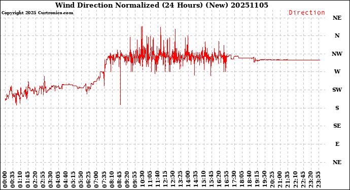 Milwaukee Weather Wind Direction<br>Normalized<br>(24 Hours) (New)