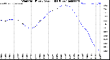 Milwaukee Weather Wind Chill<br>Hourly Average<br>(24 Hours)