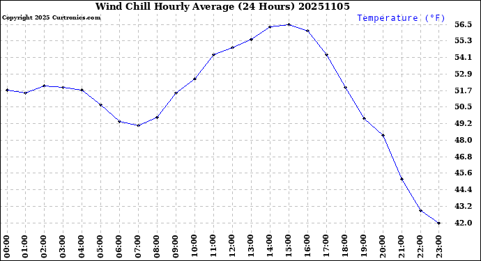 Milwaukee Weather Wind Chill<br>Hourly Average<br>(24 Hours)