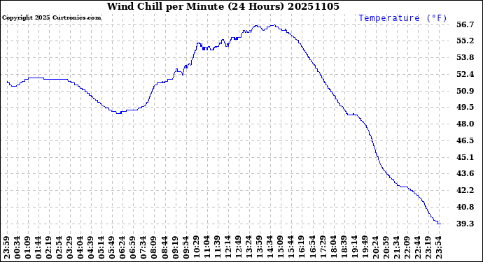 Milwaukee Weather Wind Chill<br>per Minute<br>(24 Hours)