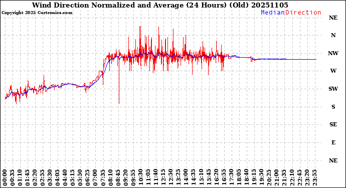 Milwaukee Weather Wind Direction<br>Normalized and Average<br>(24 Hours) (Old)