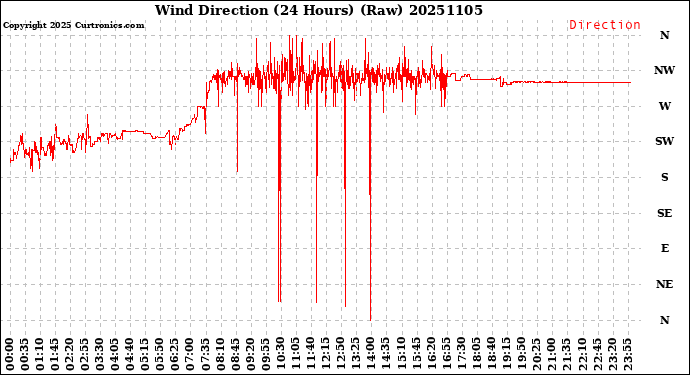 Milwaukee Weather Wind Direction<br>(24 Hours) (Raw)