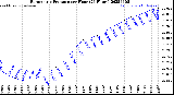Milwaukee Weather Barometric Pressure<br>per Hour<br>(24 Hours)