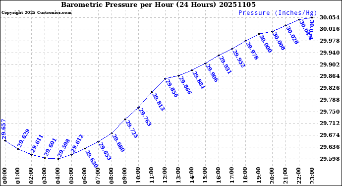 Milwaukee Weather Barometric Pressure<br>per Hour<br>(24 Hours)
