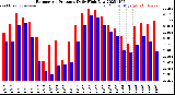 Milwaukee Weather Barometric Pressure<br>Daily High/Low