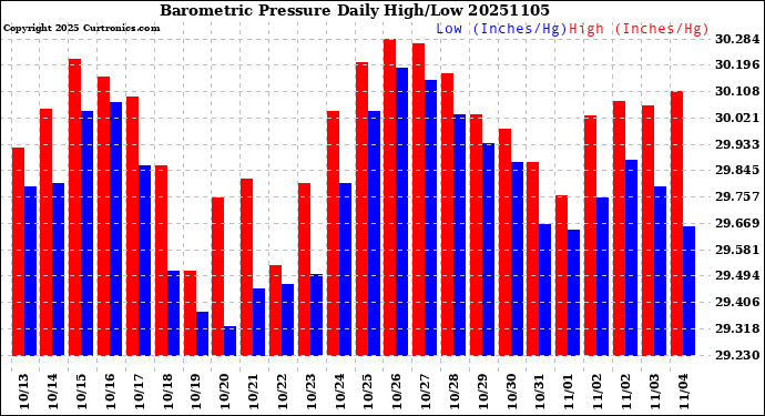 Milwaukee Weather Barometric Pressure<br>Daily High/Low