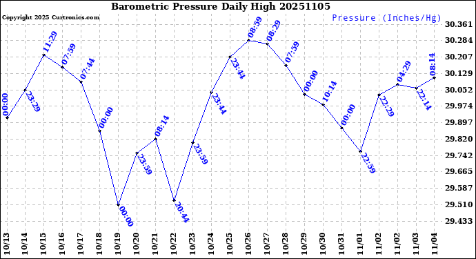 Milwaukee Weather Barometric Pressure<br>Daily High