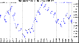 Milwaukee Weather Barometric Pressure<br>Daily Low