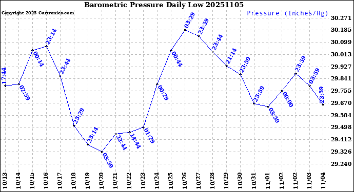 Milwaukee Weather Barometric Pressure<br>Daily Low