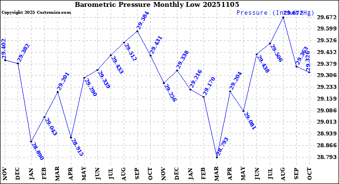 Milwaukee Weather Barometric Pressure<br>Monthly Low