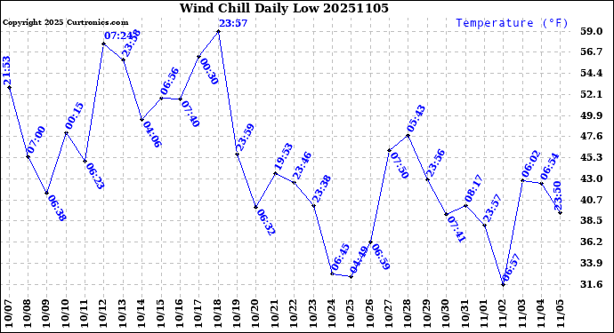 Milwaukee Weather Wind Chill<br>Daily Low