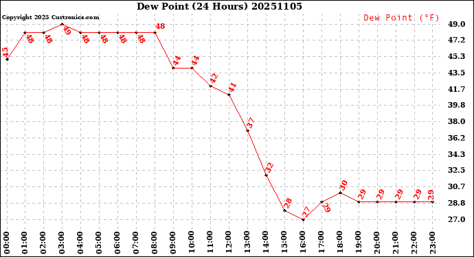 Milwaukee Weather Dew Point<br>(24 Hours)