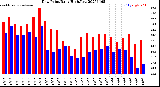 Milwaukee Weather Dew Point<br>Daily High/Low