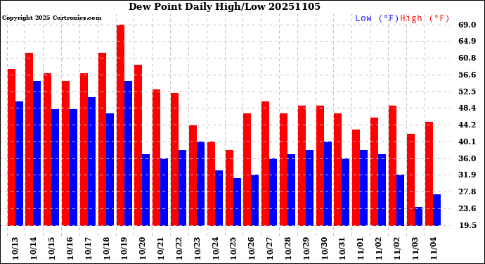 Milwaukee Weather Dew Point<br>Daily High/Low