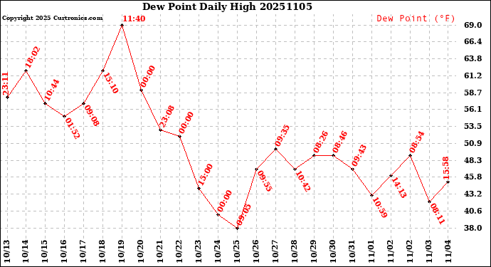 Milwaukee Weather Dew Point<br>Daily High