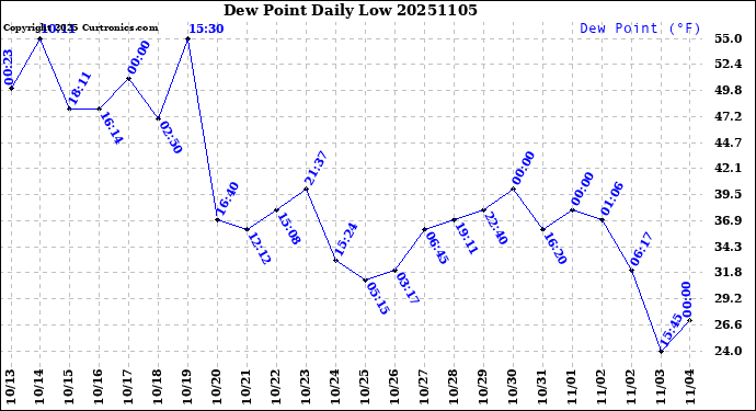 Milwaukee Weather Dew Point<br>Daily Low