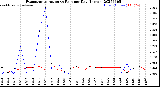 Milwaukee Weather Evapotranspiration<br>vs Rain per Day<br>(Inches)