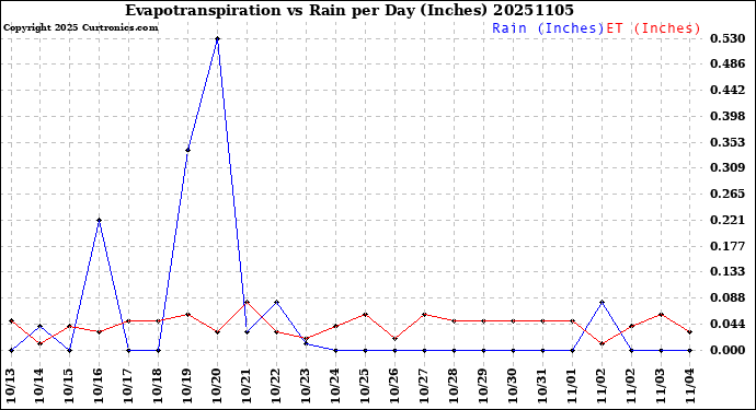Milwaukee Weather Evapotranspiration<br>vs Rain per Day<br>(Inches)
