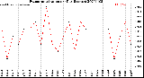 Milwaukee Weather Evapotranspiration<br>per Day (Inches)