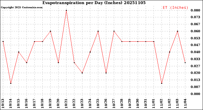 Milwaukee Weather Evapotranspiration<br>per Day (Inches)
