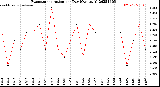 Milwaukee Weather Evapotranspiration<br>per Day (Ozs sq/ft)