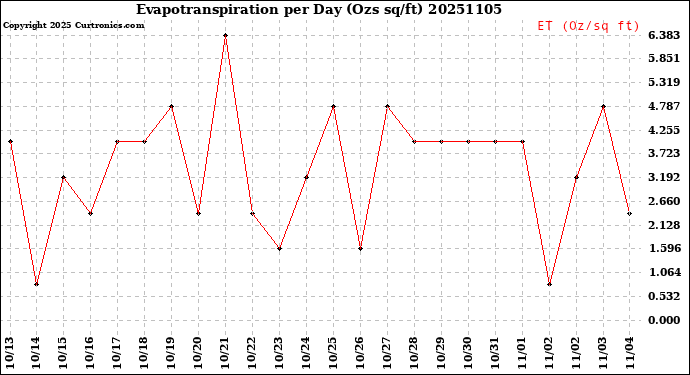 Milwaukee Weather Evapotranspiration<br>per Day (Ozs sq/ft)