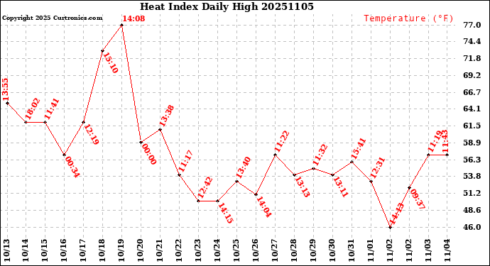 Milwaukee Weather Heat Index<br>Daily High