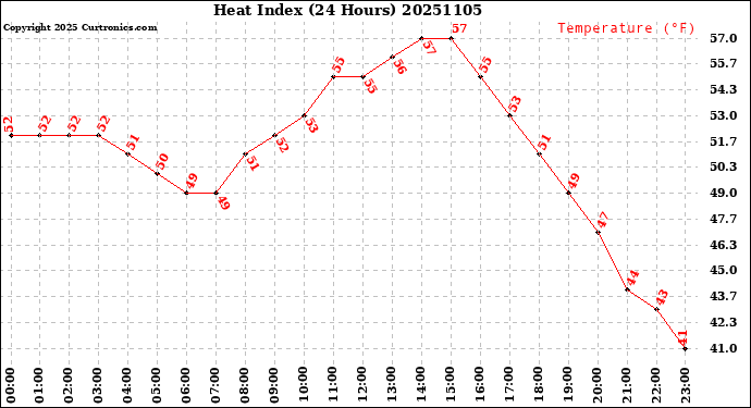 Milwaukee Weather Heat Index<br>(24 Hours)