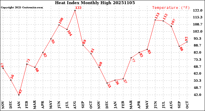 Milwaukee Weather Heat Index<br>Monthly High