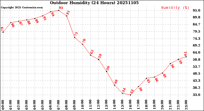 Milwaukee Weather Outdoor Humidity<br>(24 Hours)
