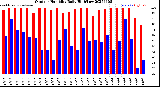 Milwaukee Weather Outdoor Humidity<br>Daily High/Low