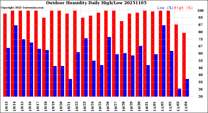 Milwaukee Weather Outdoor Humidity<br>Daily High/Low