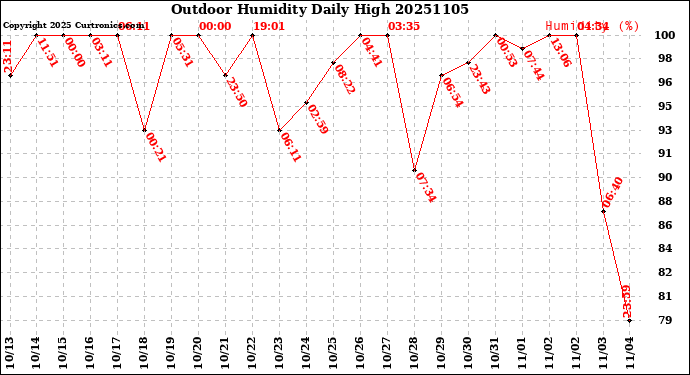 Milwaukee Weather Outdoor Humidity<br>Daily High