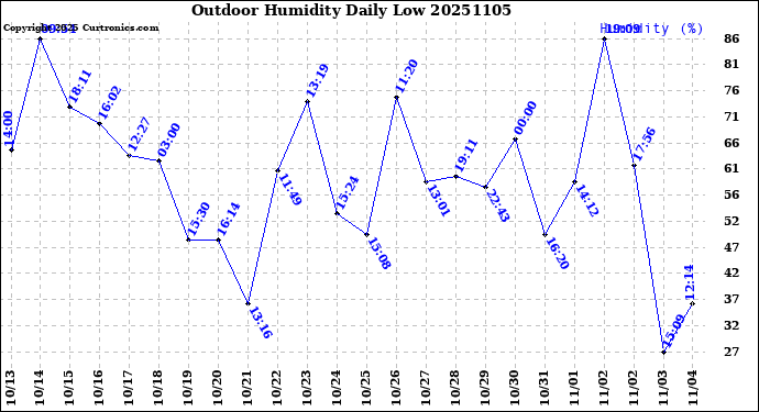Milwaukee Weather Outdoor Humidity<br>Daily Low