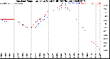 Milwaukee Weather Outdoor Temperature<br>vs Wind Chill<br>(24 Hours)