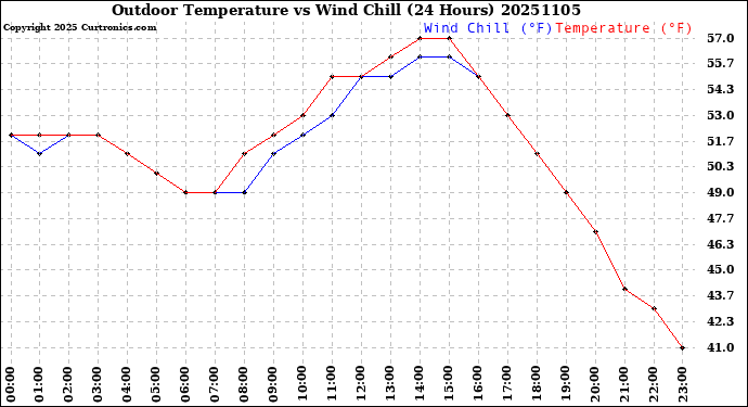 Milwaukee Weather Outdoor Temperature<br>vs Wind Chill<br>(24 Hours)