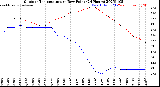 Milwaukee Weather Outdoor Temperature<br>vs Dew Point<br>(24 Hours)