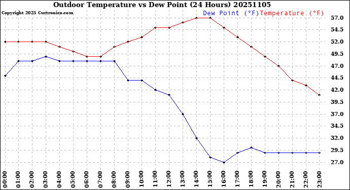 Milwaukee Weather Outdoor Temperature<br>vs Dew Point<br>(24 Hours)
