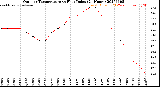 Milwaukee Weather Outdoor Temperature<br>vs Heat Index<br>(24 Hours)