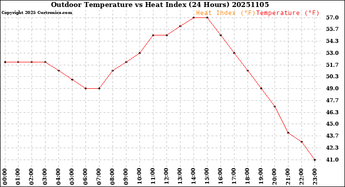 Milwaukee Weather Outdoor Temperature<br>vs Heat Index<br>(24 Hours)