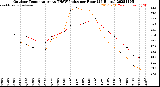 Milwaukee Weather Outdoor Temperature<br>vs THSW Index<br>per Hour<br>(24 Hours)