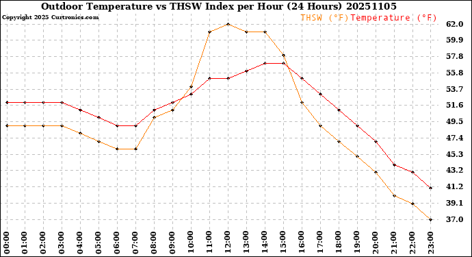 Milwaukee Weather Outdoor Temperature<br>vs THSW Index<br>per Hour<br>(24 Hours)