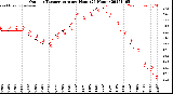 Milwaukee Weather Outdoor Temperature<br>per Hour<br>(24 Hours)