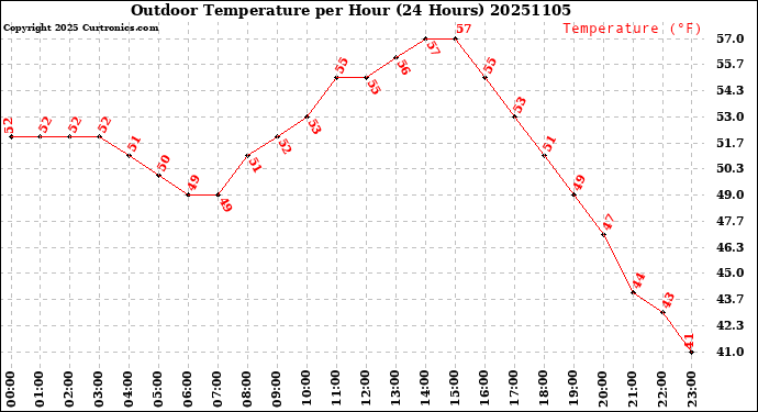 Milwaukee Weather Outdoor Temperature<br>per Hour<br>(24 Hours)