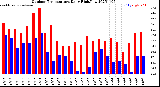 Milwaukee Weather Outdoor Temperature<br>Daily High/Low