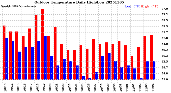 Milwaukee Weather Outdoor Temperature<br>Daily High/Low