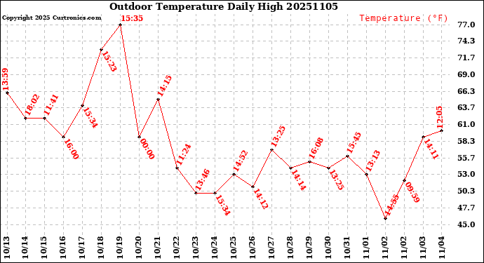 Milwaukee Weather Outdoor Temperature<br>Daily High