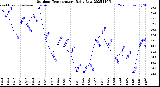 Milwaukee Weather Outdoor Temperature<br>Daily Low