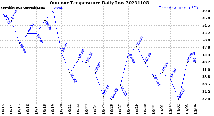 Milwaukee Weather Outdoor Temperature<br>Daily Low